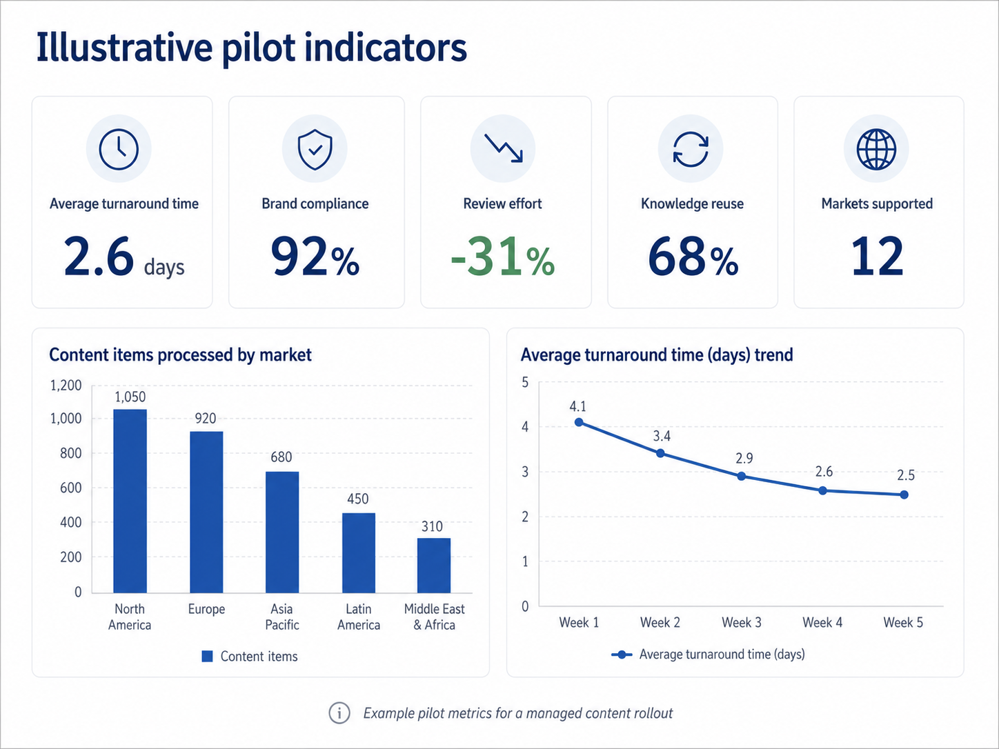 Dashboard with pilot indicators including turnaround time, compliance, review effort and content items by market.